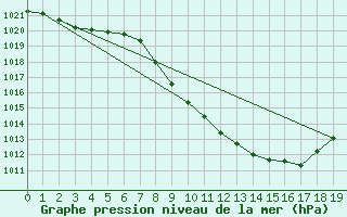 Courbe de la pression atmosphrique pour Lunz