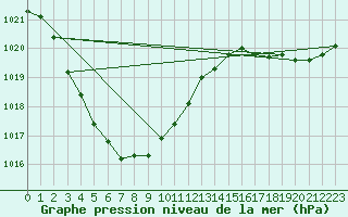 Courbe de la pression atmosphrique pour Rochefort Saint-Agnant (17)
