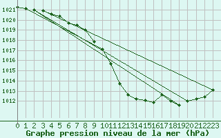 Courbe de la pression atmosphrique pour Aigle (Sw)