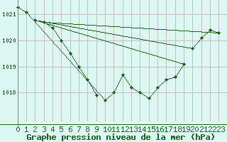 Courbe de la pression atmosphrique pour Dieppe (76)