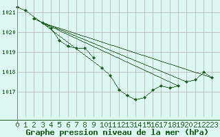 Courbe de la pression atmosphrique pour Koksijde (Be)