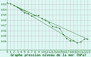 Courbe de la pression atmosphrique pour Cap Cpet (83)