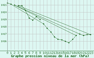 Courbe de la pression atmosphrique pour Kloevsjoehoejden