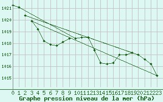 Courbe de la pression atmosphrique pour Thorrenc (07)