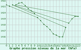 Courbe de la pression atmosphrique pour Bischofszell