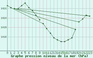 Courbe de la pression atmosphrique pour Mondsee