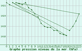 Courbe de la pression atmosphrique pour Millau - Soulobres (12)