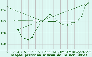 Courbe de la pression atmosphrique pour Mudgee Aws