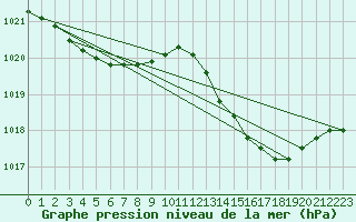 Courbe de la pression atmosphrique pour Cap Corse (2B)