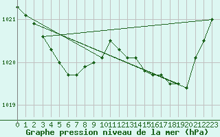 Courbe de la pression atmosphrique pour Bulson (08)