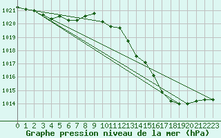 Courbe de la pression atmosphrique pour Puimisson (34)