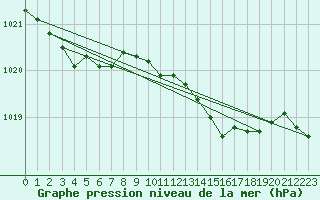 Courbe de la pression atmosphrique pour Isle Of Portland