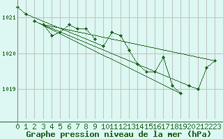 Courbe de la pression atmosphrique pour Langres (52) 