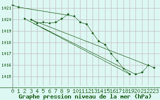 Courbe de la pression atmosphrique pour Montredon des Corbires (11)