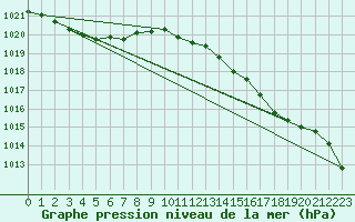 Courbe de la pression atmosphrique pour Breuillet (17)