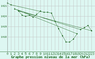 Courbe de la pression atmosphrique pour Verngues - Hameau de Cazan (13)
