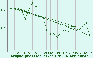 Courbe de la pression atmosphrique pour Beznau