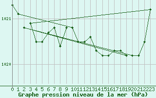 Courbe de la pression atmosphrique pour Dieppe (76)