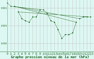 Courbe de la pression atmosphrique pour Variscourt (02)