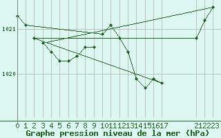 Courbe de la pression atmosphrique pour Grandfresnoy (60)