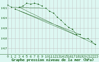 Courbe de la pression atmosphrique pour Vardo