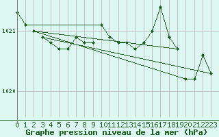 Courbe de la pression atmosphrique pour Lannion (22)