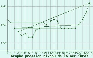 Courbe de la pression atmosphrique pour Guidel (56)