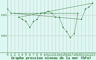 Courbe de la pression atmosphrique pour Albert-Bray (80)