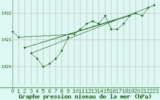 Courbe de la pression atmosphrique pour Ouessant (29)