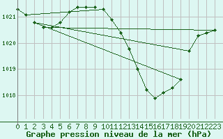 Courbe de la pression atmosphrique pour Pontevedra