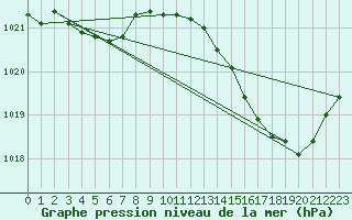 Courbe de la pression atmosphrique pour Cazaux (33)