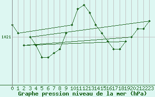 Courbe de la pression atmosphrique pour Angers-Marc (49)