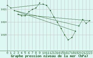 Courbe de la pression atmosphrique pour Tours (37)