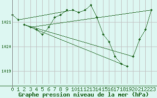 Courbe de la pression atmosphrique pour Ble / Mulhouse (68)