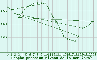 Courbe de la pression atmosphrique pour Lahr (All)