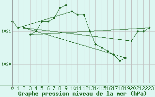 Courbe de la pression atmosphrique pour Kyritz