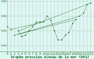 Courbe de la pression atmosphrique pour Orschwiller (67)