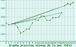 Courbe de la pression atmosphrique pour Ste (34)