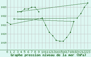 Courbe de la pression atmosphrique pour Gttingen