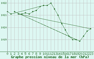 Courbe de la pression atmosphrique pour Biscarrosse (40)