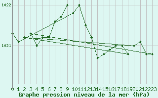 Courbe de la pression atmosphrique pour Alistro (2B)