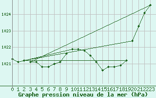 Courbe de la pression atmosphrique pour Saint-Paul-lez-Durance (13)