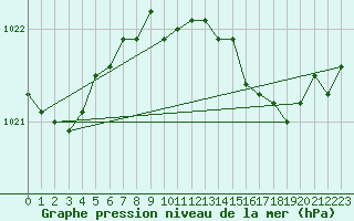 Courbe de la pression atmosphrique pour Retie (Be)