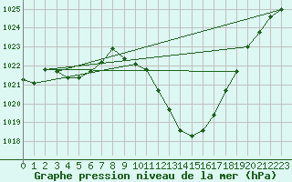 Courbe de la pression atmosphrique pour Guadalajara