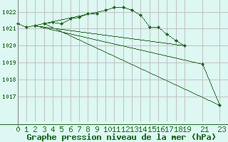 Courbe de la pression atmosphrique pour Bauska