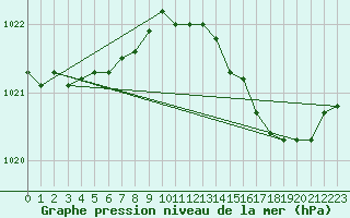 Courbe de la pression atmosphrique pour Beerse (Be)