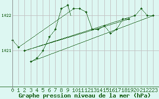 Courbe de la pression atmosphrique pour Wittering