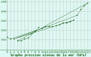 Courbe de la pression atmosphrique pour Ummendorf