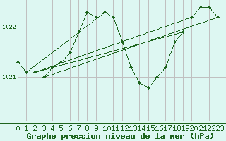 Courbe de la pression atmosphrique pour Sopron