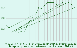 Courbe de la pression atmosphrique pour Bremerhaven